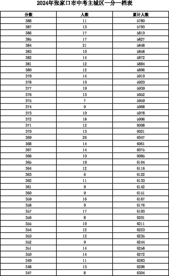 河北12地中考一分一档表公布