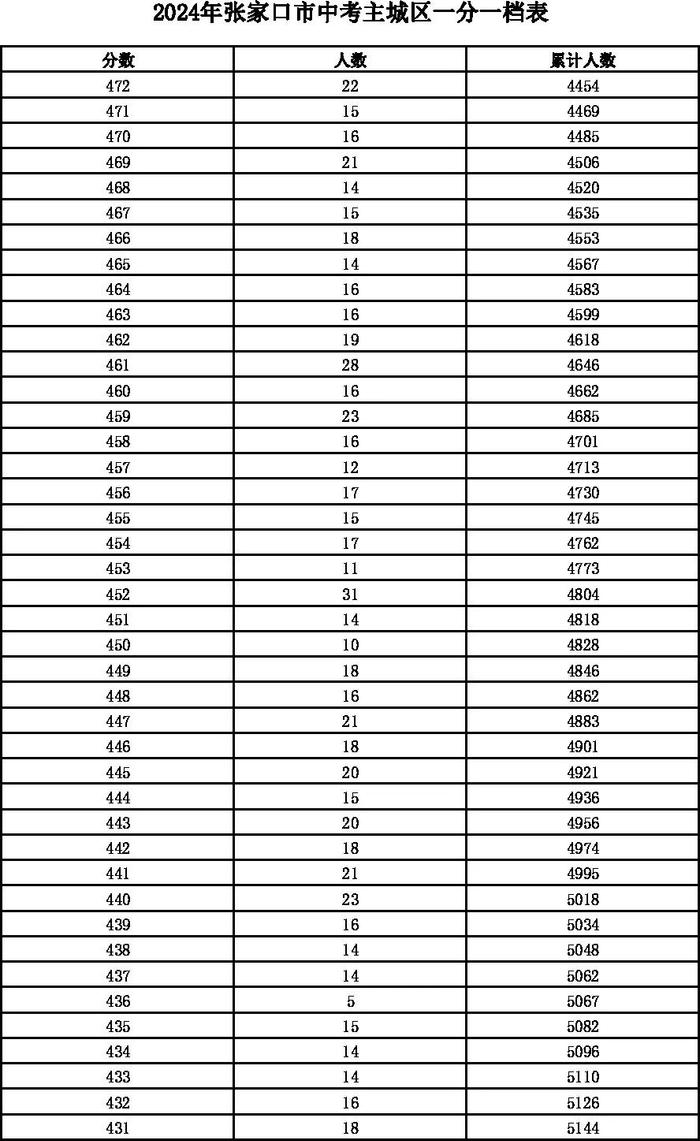 河北12地中考一分一档表公布