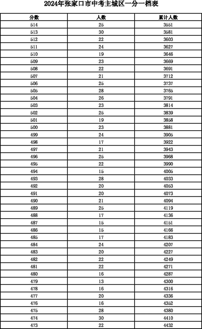 河北12地中考一分一档表公布