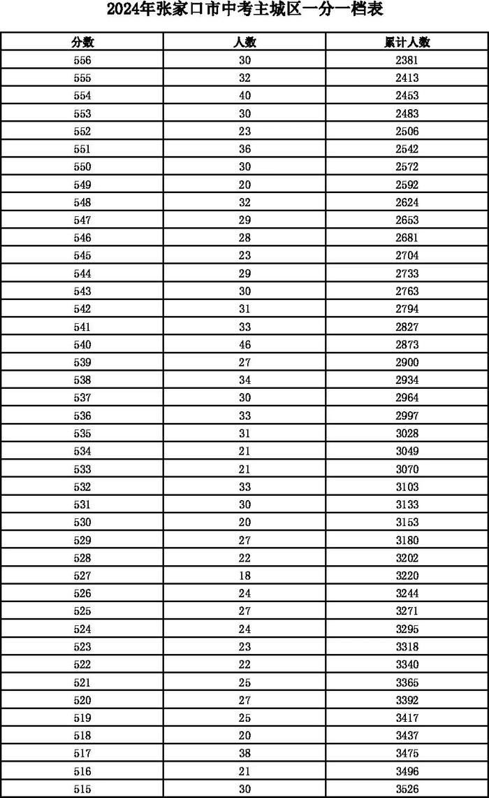 河北12地中考一分一档表公布