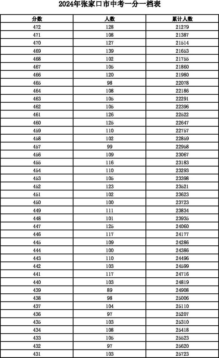 河北12地中考一分一档表公布