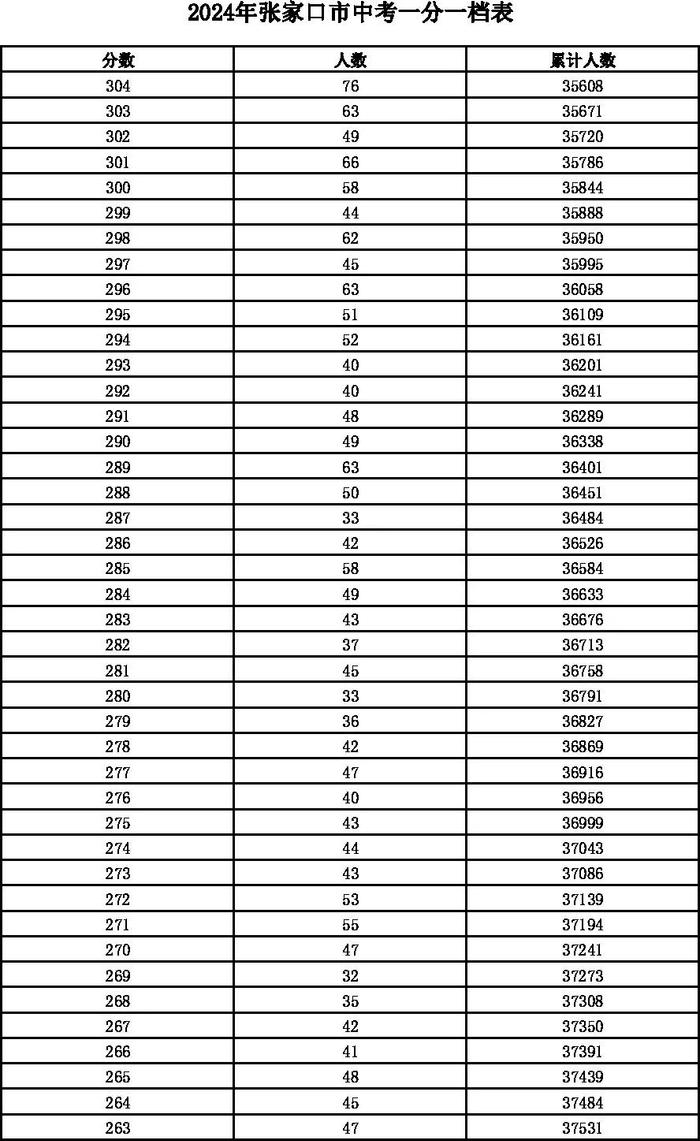 河北12地中考一分一档表公布