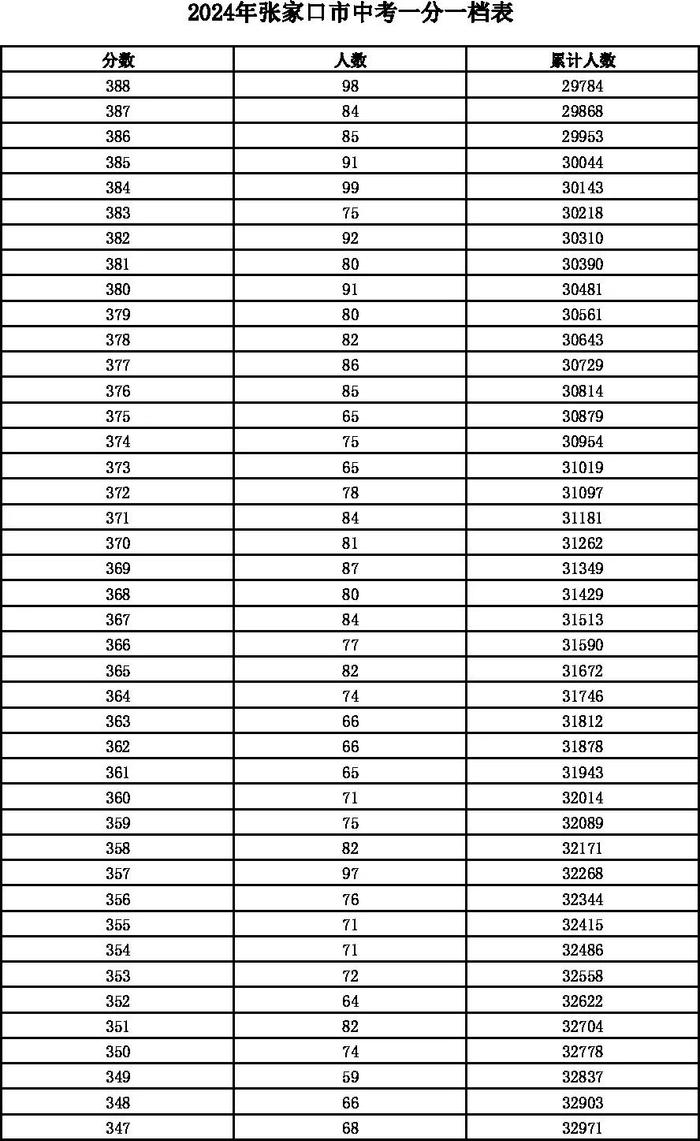 河北12地中考一分一档表公布