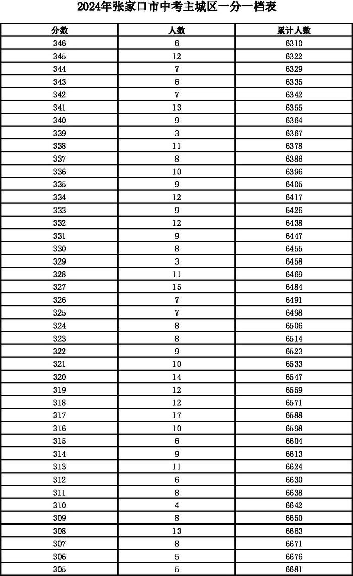 河北12地中考一分一档表公布