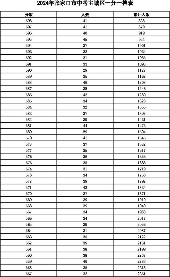 河北12地中考一分一档表公布