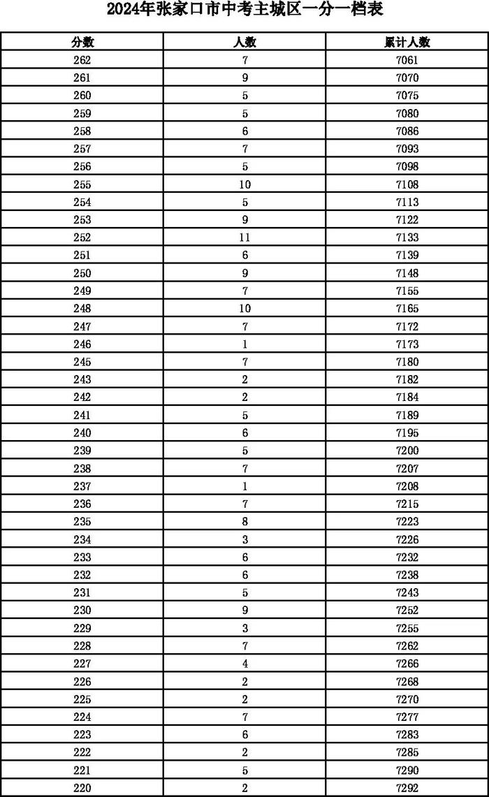 河北12地中考一分一档表公布