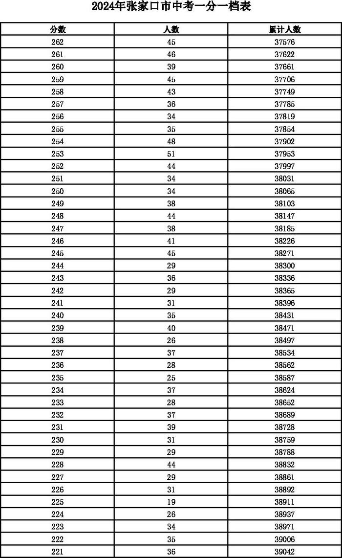 河北12地中考一分一档表公布