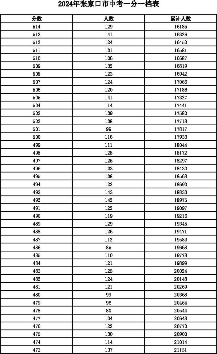 河北12地中考一分一档表公布