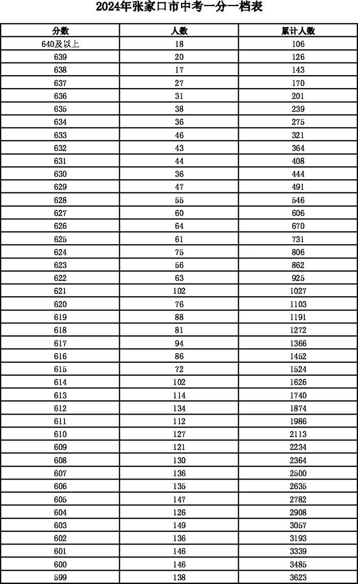 河北12地中考一分一档表公布