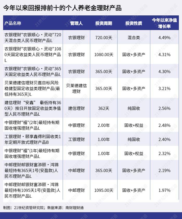 养老基金去年平均回报为负但养老理财表现不错，16只养老FOF基金面临清盘风险丨理财测评系列