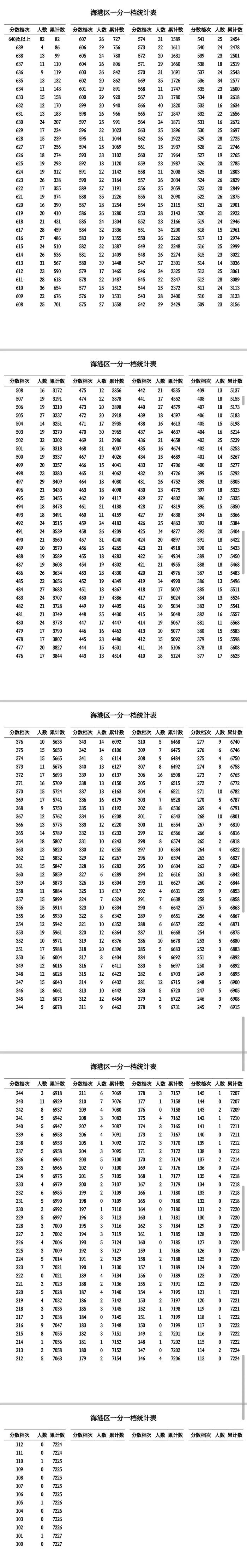 2024年秦皇岛市初中毕业生升学考试一分一档表公布