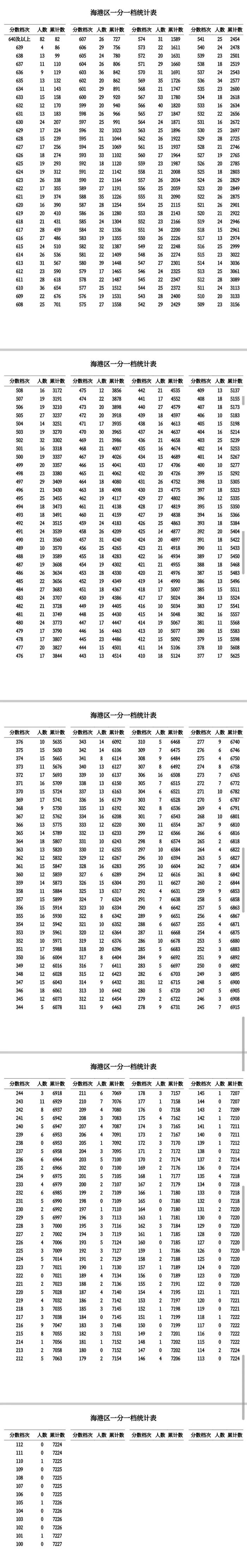 河北12地中考一分一档表公布