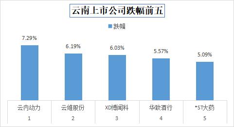 今日收盘，云南40家上市公司股价下跌