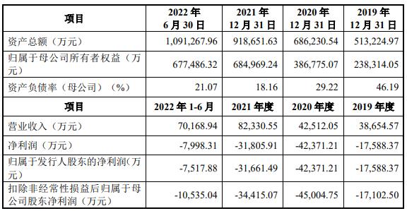 中欣晶圆科创板IPO告败：三年半累亏近10亿元，控股股东是供应商