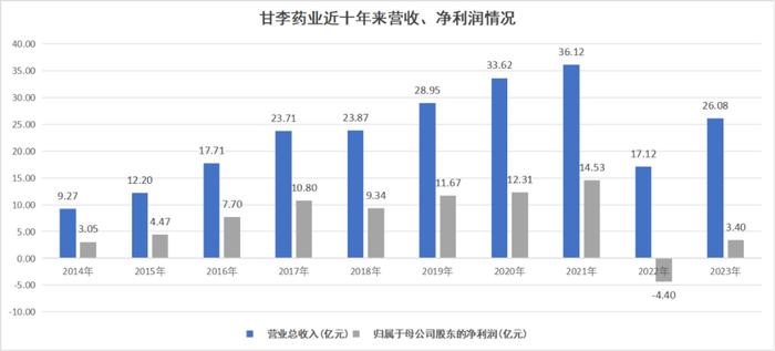 甘李药业“闪崩”迷局