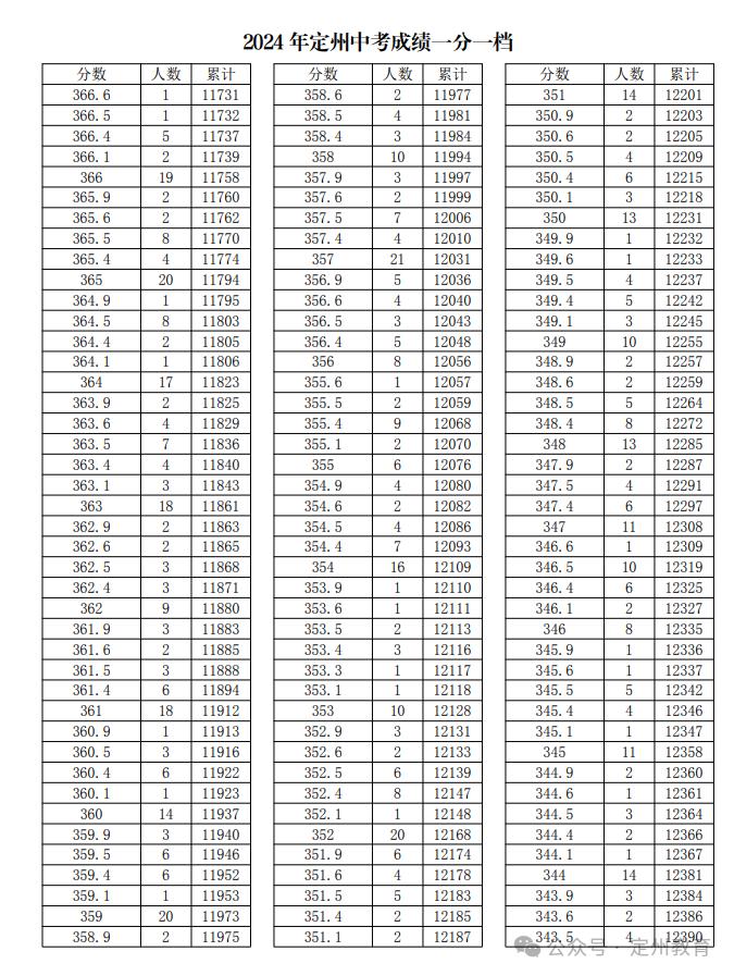 河北12地中考一分一档表公布