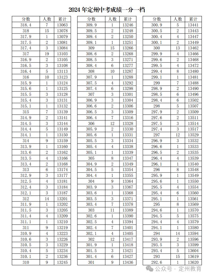 河北12地中考一分一档表公布