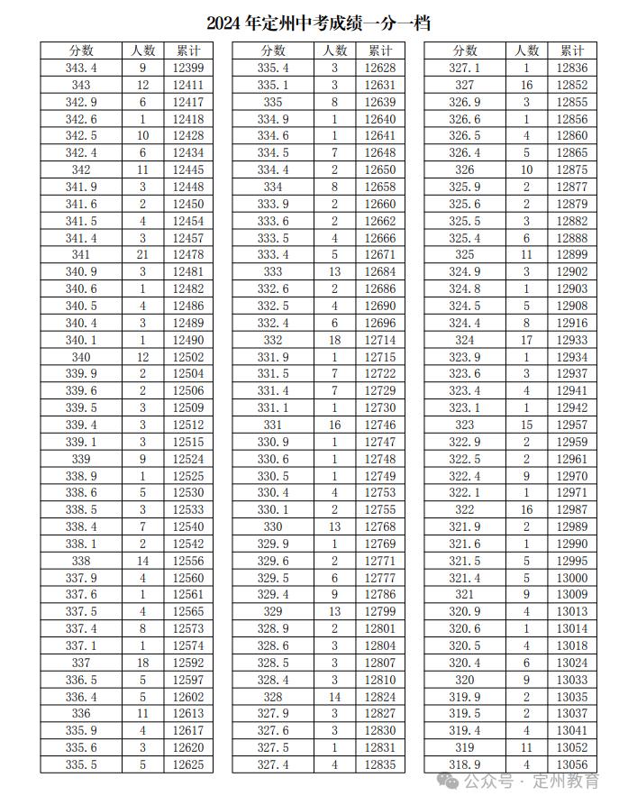 河北12地中考一分一档表公布