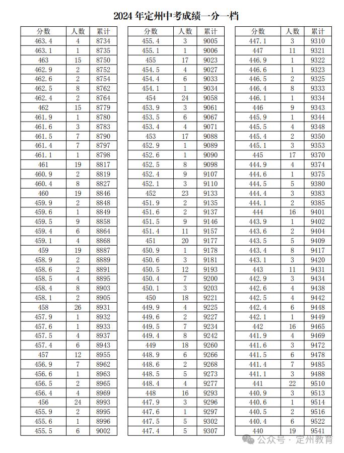 河北12地中考一分一档表公布