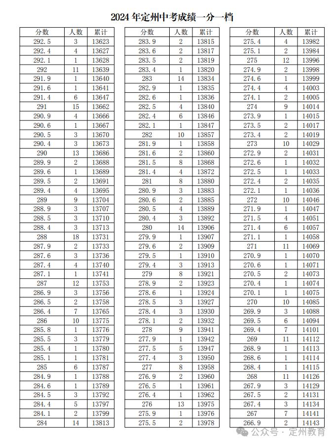 河北12地中考一分一档表公布