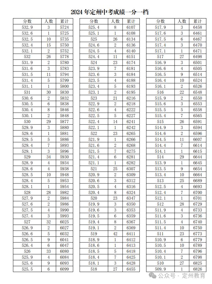 河北12地中考一分一档表公布