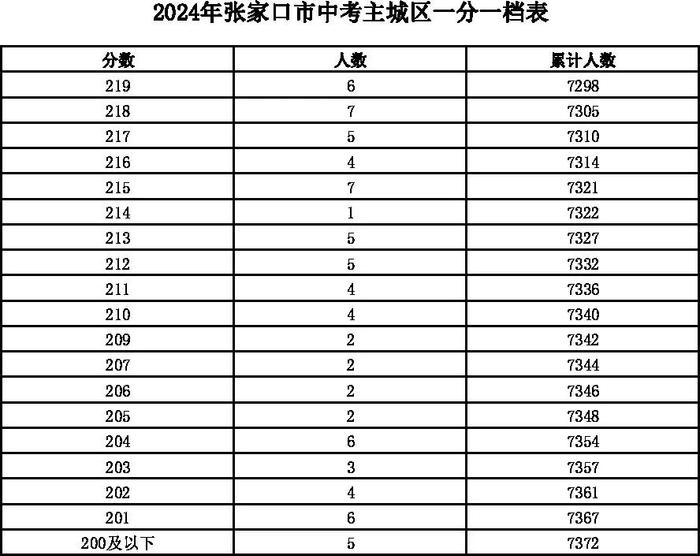 河北12地中考一分一档表公布