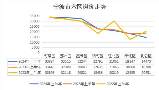 有涨有跌，宁波楼市半年数据出炉