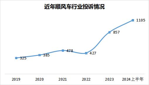 嘀嗒出行司机多载乘客、“诓骗式”收费，“共享出行第一股”成消费投诉第一名