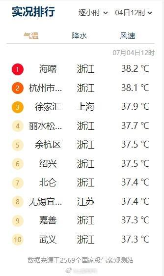 上海徐家汇体感温度44.1℃，百叶箱温度为啥是38.4℃？