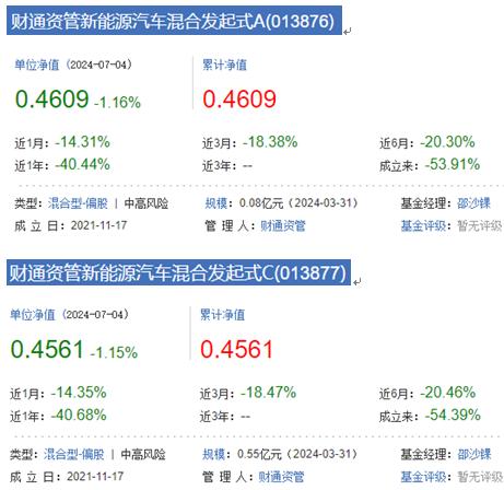 财通资管新能源汽车混合年内下跌24%