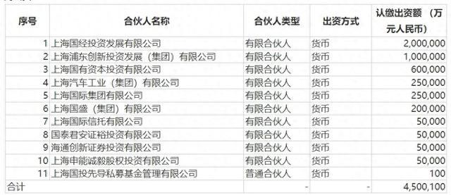 两大头部券商出手，拟各投10亿参与设立上海三大先导产业母基金