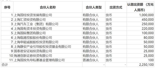 两大头部券商出手，拟各投10亿参与设立上海三大先导产业母基金