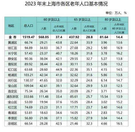 最新公布！去年上海户籍60岁及以上老年人逾568万，占户籍总人口37.4%