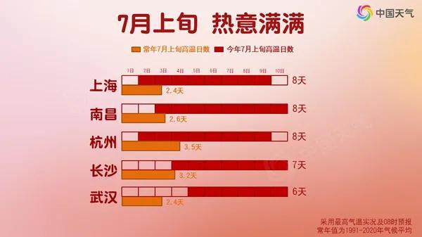 红了！余杭40.4℃，主城区38.9℃！“烧烤”模式持续到……