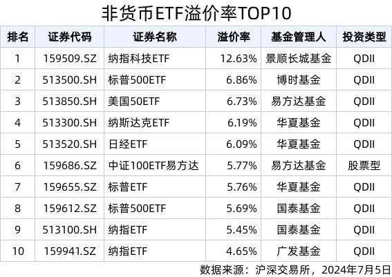 ETF英雄汇(2024年7月5日)：中证100ETF易方达(159686.SZ)领涨、纳指科技ETF(159509.SZ)溢价明显