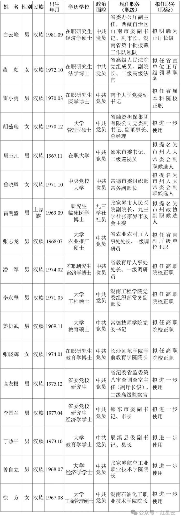 17名省管干部任前公示