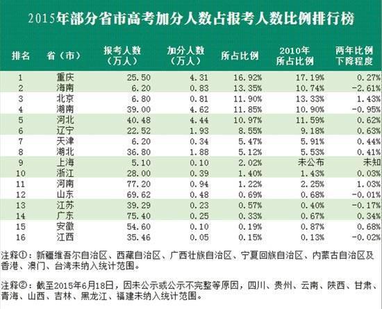 邓碧玲：高考加分政策，也要求一个公平