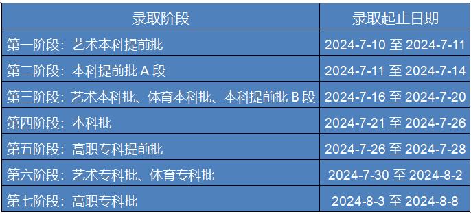 7月10日开始！重庆市2024年普通高考录取时间安排出炉！