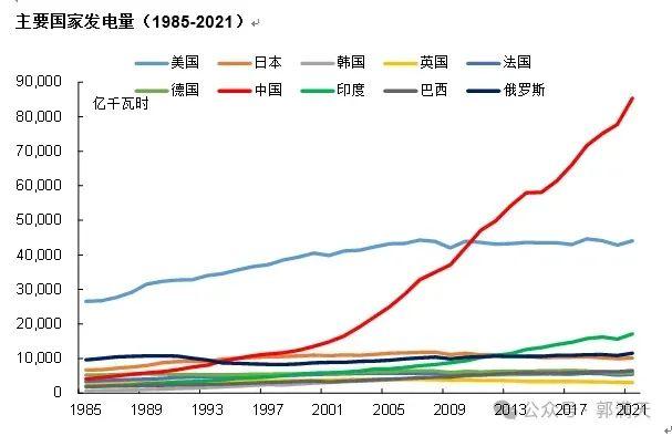 中国发电量是如何成为全球第一的？