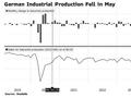 德国经济反弹举步维艰 5月工业产出意外下滑