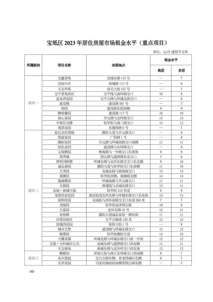 城事 | 天津16区租金水平发布！你家能租多少钱？