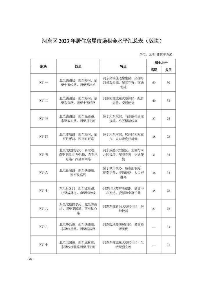 城事 | 天津16区租金水平发布！你家能租多少钱？