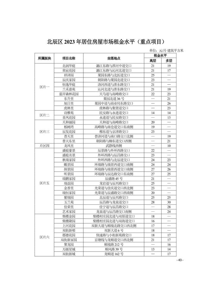 城事 | 天津16区租金水平发布！你家能租多少钱？