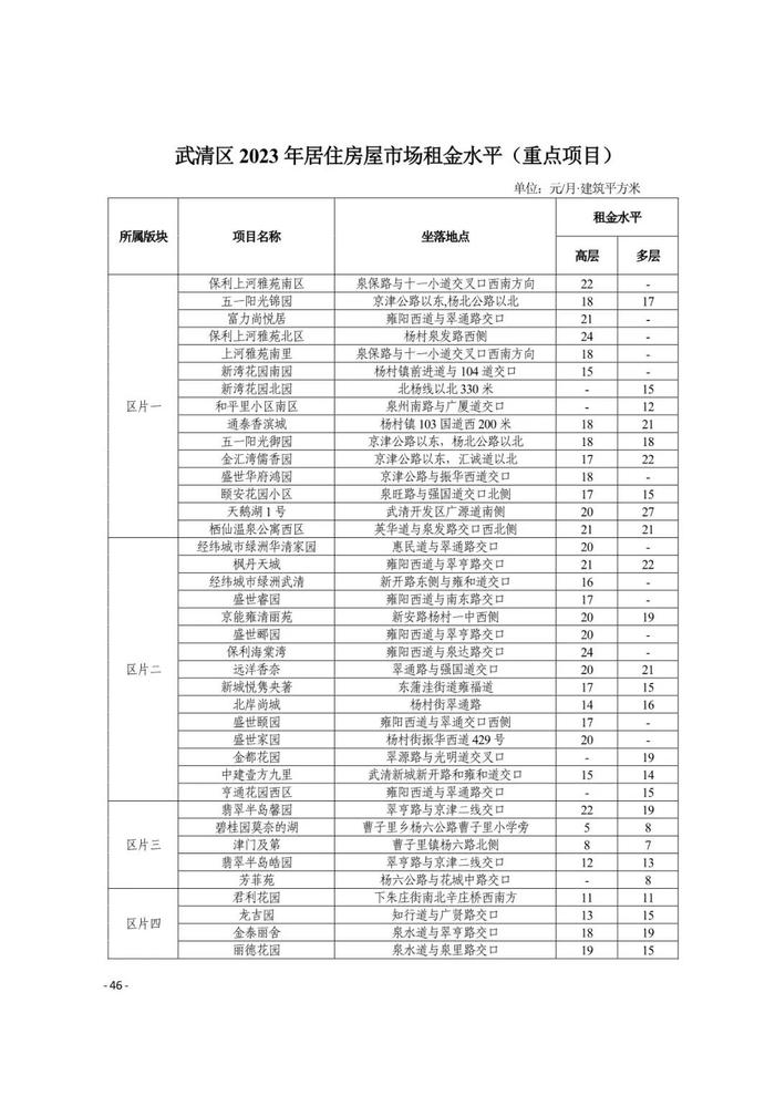 城事 | 天津16区租金水平发布！你家能租多少钱？