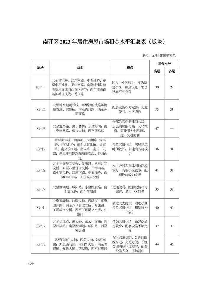 城事 | 天津16区租金水平发布！你家能租多少钱？