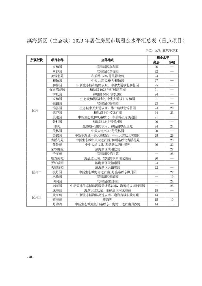 城事 | 天津16区租金水平发布！你家能租多少钱？