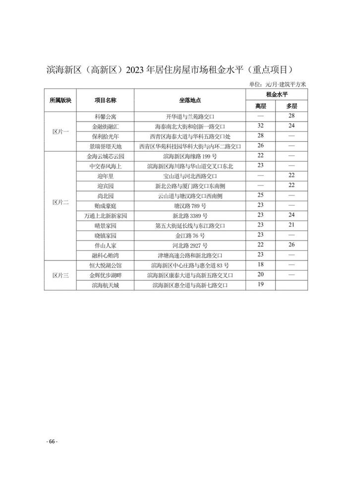 城事 | 天津16区租金水平发布！你家能租多少钱？