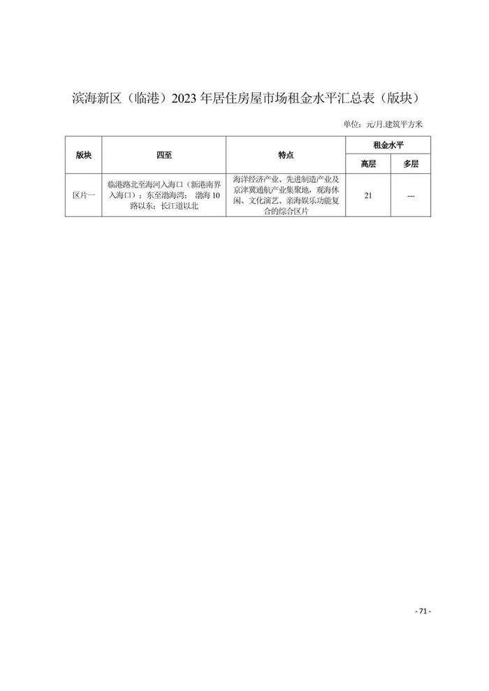 城事 | 天津16区租金水平发布！你家能租多少钱？