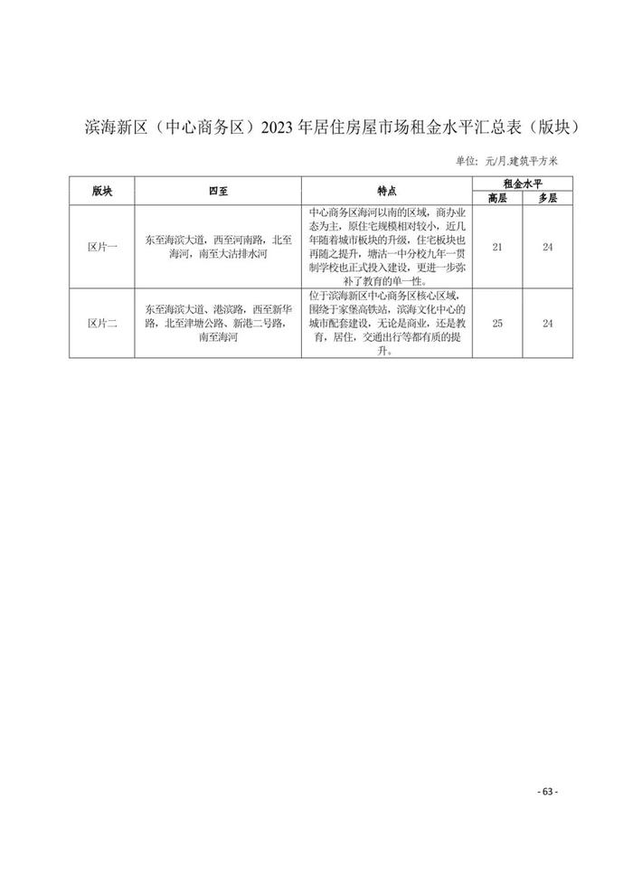 城事 | 天津16区租金水平发布！你家能租多少钱？