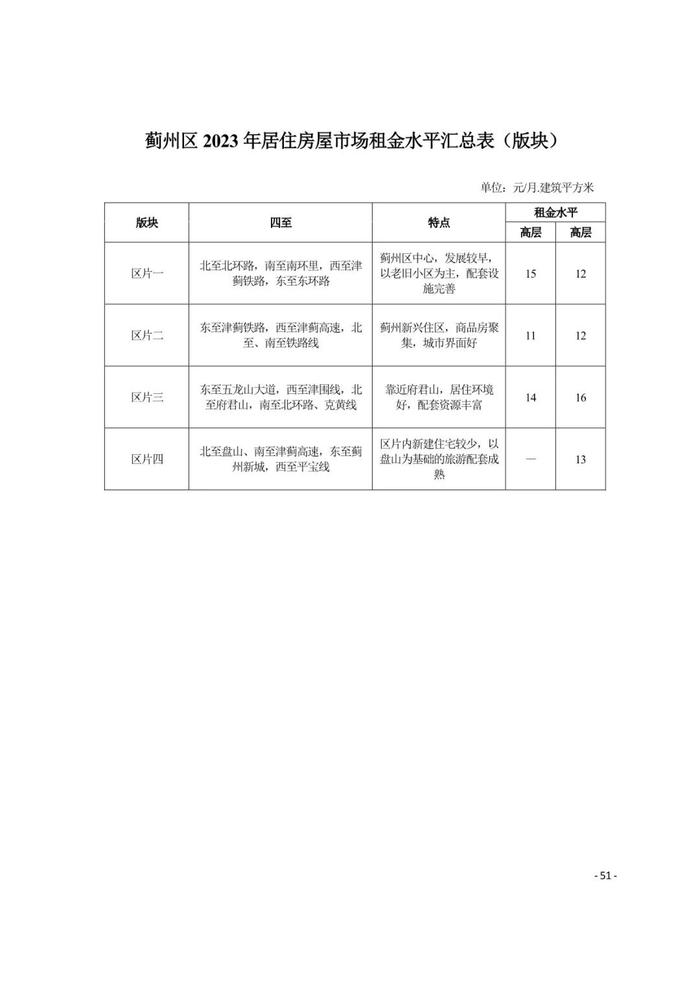 城事 | 天津16区租金水平发布！你家能租多少钱？